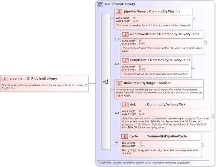 XSD Diagram of pipeline in schema fpml-com-5-9_xsd (Financial products Markup Language (FpML®) - Confirmation)