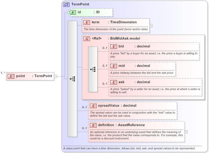 XSD Diagram of point in schema fpml-mktenv-5-9_xsd (Financial products Markup Language (FpML®) - Confirmation)