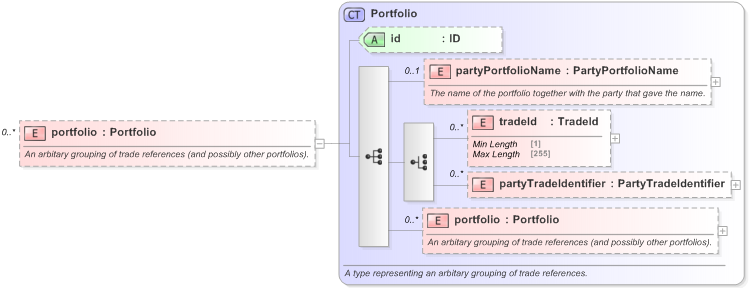 XSD Diagram of portfolio in schema fpml-doc-5-9_xsd (Financial products Markup Language (FpML®) - Confirmation)