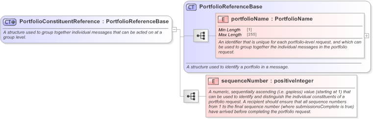 XSD Diagram of PortfolioConstituentReference in schema fpml-msg-5-9_xsd (Financial products Markup Language (FpML®) - Confirmation)