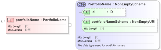 XSD Diagram of portfolioName in schema fpml-doc-5-9_xsd (Financial products Markup Language (FpML®) - Confirmation)
