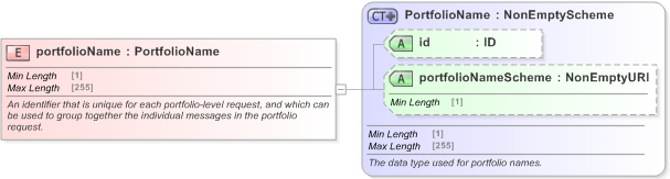 XSD Diagram of portfolioName in schema fpml-msg-5-9_xsd (Financial products Markup Language (FpML®) - Confirmation)