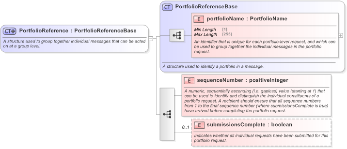 XSD Diagram of PortfolioReference in schema fpml-msg-5-9_xsd (Financial products Markup Language (FpML®) - Confirmation)