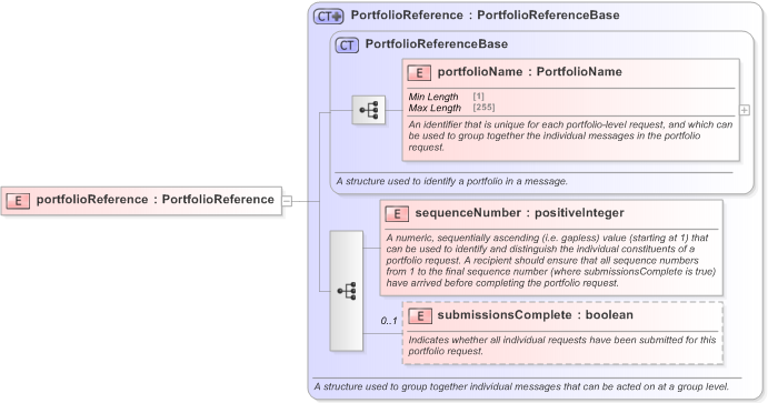XSD Diagram of portfolioReference in schema fpml-msg-5-9_xsd (Financial products Markup Language (FpML®) - Confirmation)