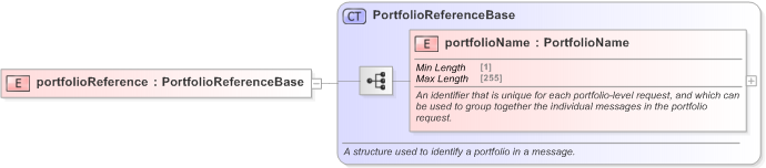 XSD Diagram of portfolioReference in schema fpml-msg-5-9_xsd (Financial products Markup Language (FpML®) - Confirmation)