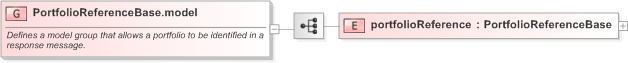 XSD Diagram of PortfolioReferenceBase.model in schema fpml-msg-5-9_xsd (Financial products Markup Language (FpML®) - Confirmation)