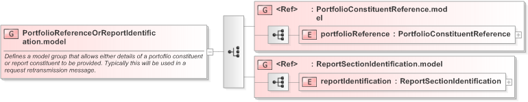 XSD Diagram of PortfolioReferenceOrReportIdentification.model in schema fpml-msg-5-9_xsd (Financial products Markup Language (FpML®) - Confirmation)