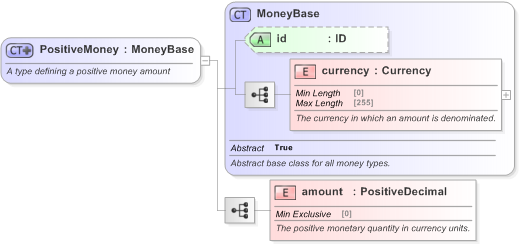 XSD Diagram of PositiveMoney in schema fpml-shared-5-9_xsd (Financial products Markup Language (FpML®) - Confirmation)