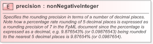XSD Diagram of precision in schema fpml-shared-5-9_xsd (Financial products Markup Language (FpML®) - Confirmation)
