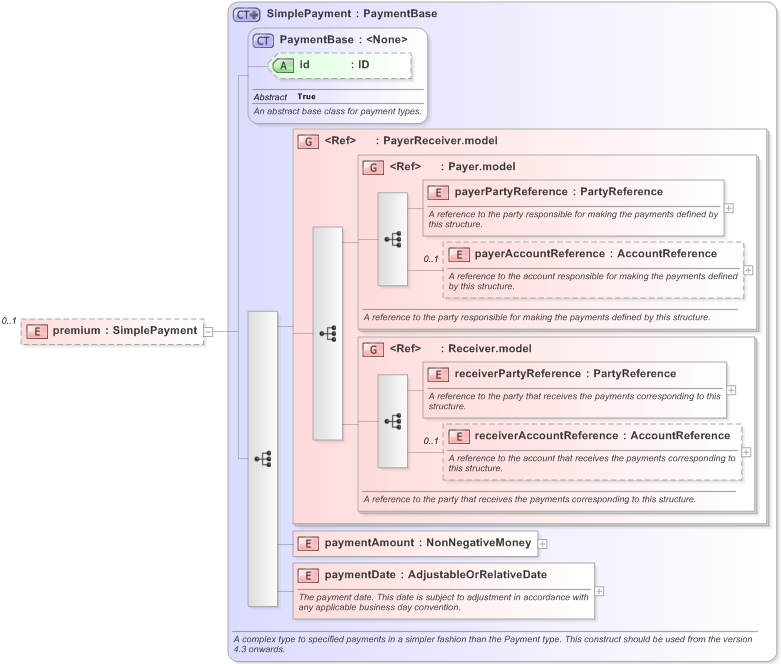 XSD Diagram of premium in schema fpml-generic-5-9_xsd (Financial products Markup Language (FpML®) - Confirmation)
