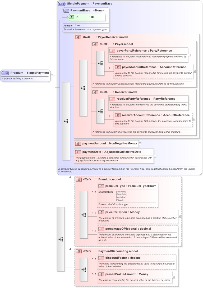 XSD Diagram of Premium in schema fpml-option-shared-5-9_xsd (Financial products Markup Language (FpML®) - Confirmation)