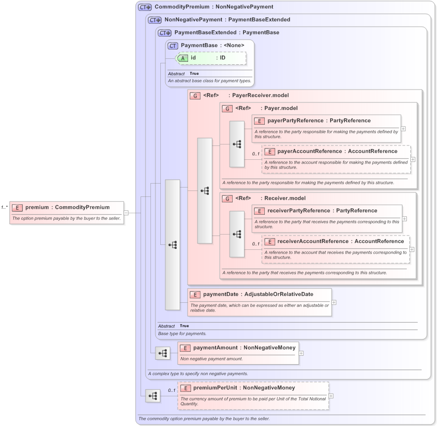 XSD Diagram of premium in schema fpml-com-5-9_xsd (Financial products Markup Language (FpML®) - Confirmation)
