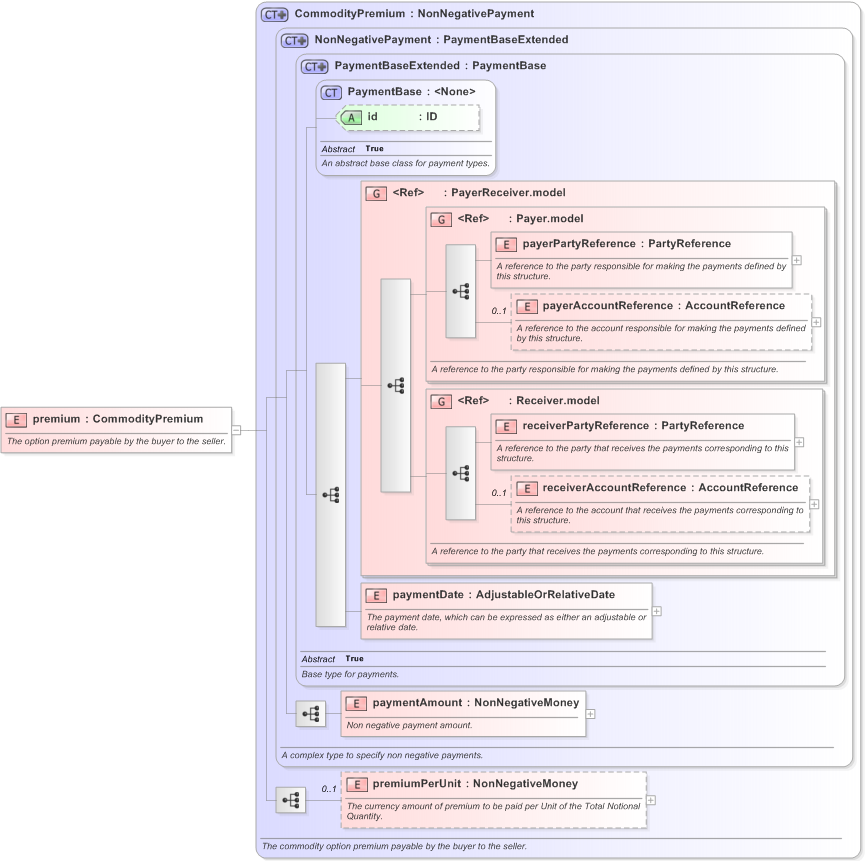 XSD Diagram of premium in schema fpml-com-5-9_xsd (Financial products Markup Language (FpML®) - Confirmation)
