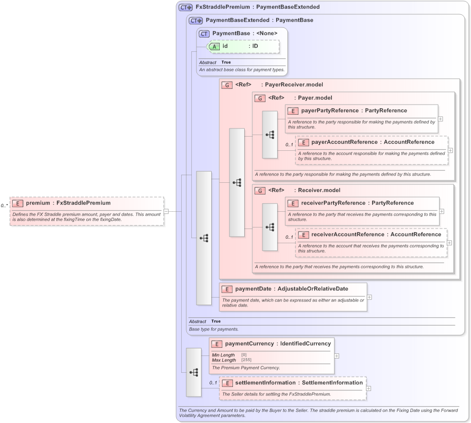 XSD Diagram of premium in schema fpml-fx-5-9_xsd (Financial products Markup Language (FpML®) - Confirmation)