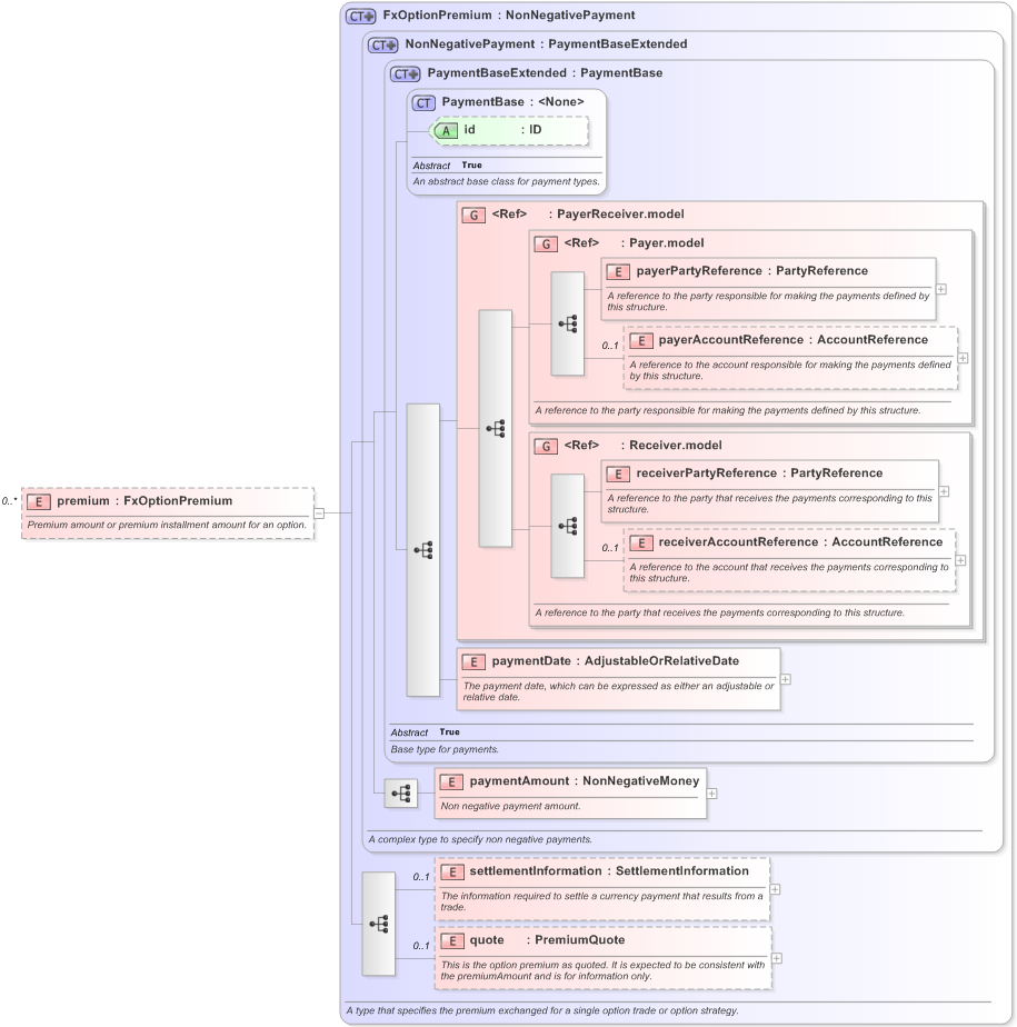 XSD Diagram of premium in schema fpml-fx-accruals-5-9_xsd (Financial products Markup Language (FpML®) - Confirmation)
