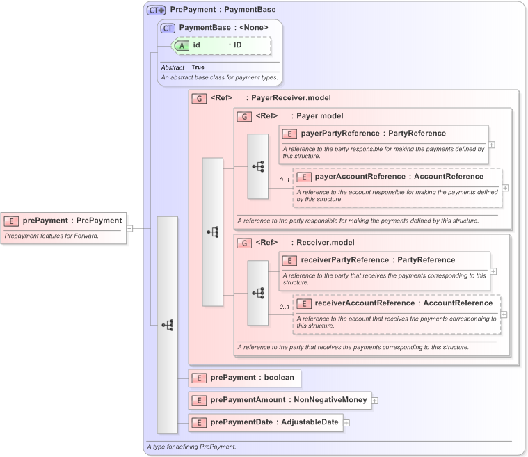 XSD Diagram of prePayment in schema fpml-eqd-5-9_xsd (Financial products Markup Language (FpML®) - Confirmation)