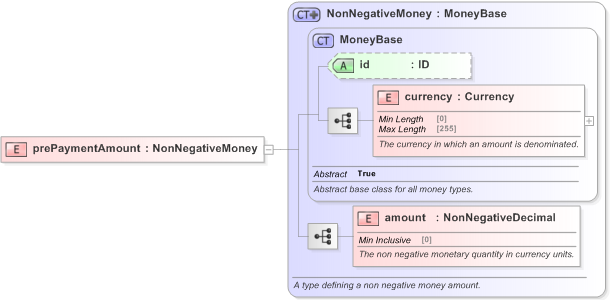 XSD Diagram of prePaymentAmount in schema fpml-eqd-5-9_xsd (Financial products Markup Language (FpML®) - Confirmation)