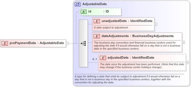 XSD Diagram of prePaymentDate in schema fpml-eqd-5-9_xsd (Financial products Markup Language (FpML®) - Confirmation)
