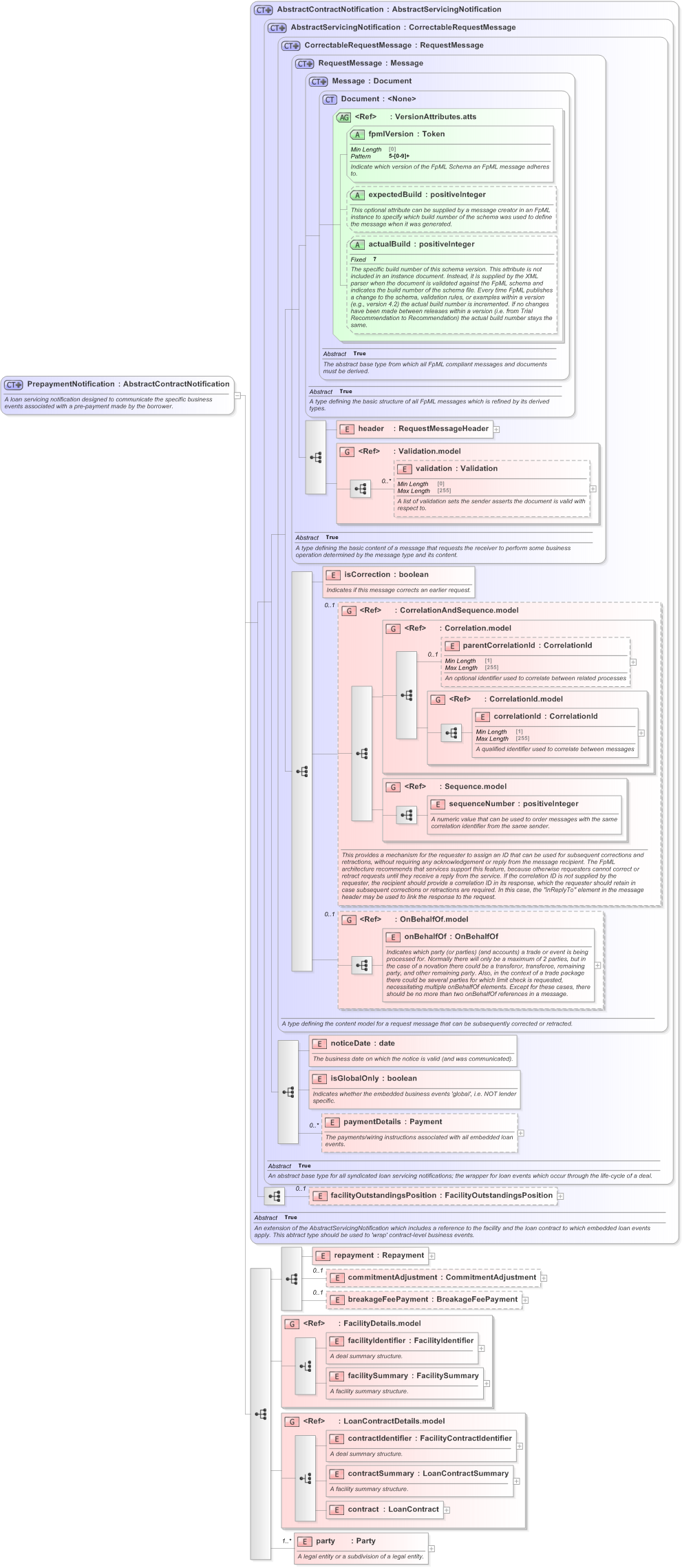 XSD Diagram of PrepaymentNotification in schema fpml-loan-5-9_xsd (Financial products Markup Language (FpML®) - Confirmation)