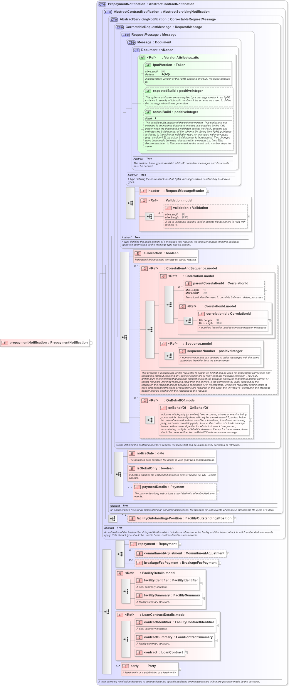 XSD Diagram of prepaymentNotification in schema fpml-loan-5-9_xsd (Financial products Markup Language (FpML®) - Confirmation)