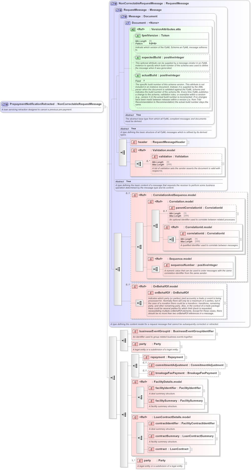 XSD Diagram of PrepaymentNotificationRetracted in schema fpml-loan-5-9_xsd (Financial products Markup Language (FpML®) - Confirmation)