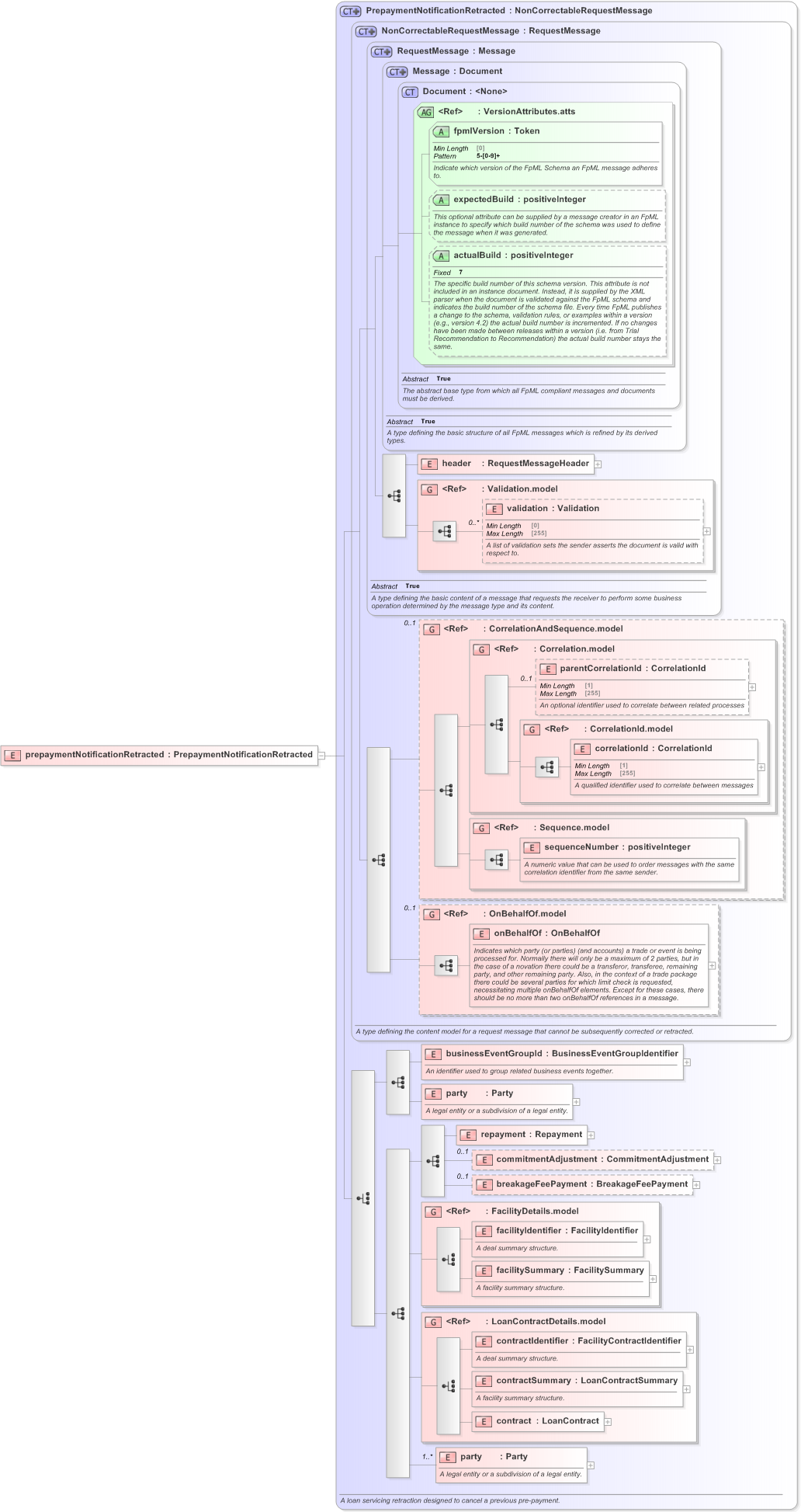 XSD Diagram of prepaymentNotificationRetracted in schema fpml-loan-5-9_xsd (Financial products Markup Language (FpML®) - Confirmation)