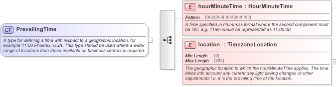 XSD Diagram of PrevailingTime in schema fpml-shared-5-9_xsd (Financial products Markup Language (FpML®) - Confirmation)