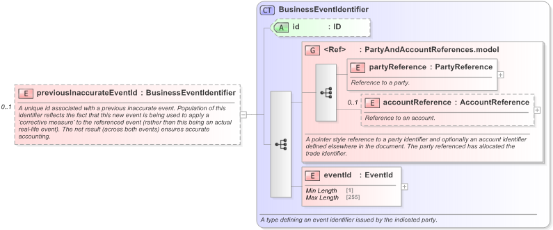 XSD Diagram of previousInaccurateEventId in schema fpml-loan-5-9_xsd (Financial products Markup Language (FpML®) - Confirmation)