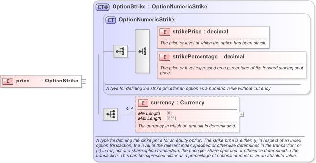 XSD Diagram of price in schema fpml-bond-option-5-9_xsd (Financial products Markup Language (FpML®) - Confirmation)