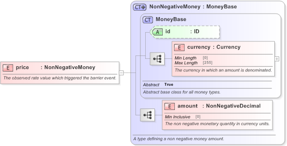 XSD Diagram of price in schema fpml-business-events-5-9_xsd (Financial products Markup Language (FpML®) - Confirmation)