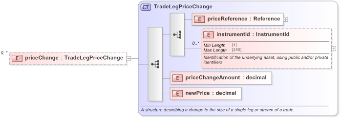 XSD Diagram of priceChange in schema fpml-business-events-5-9_xsd (Financial products Markup Language (FpML®) - Confirmation)