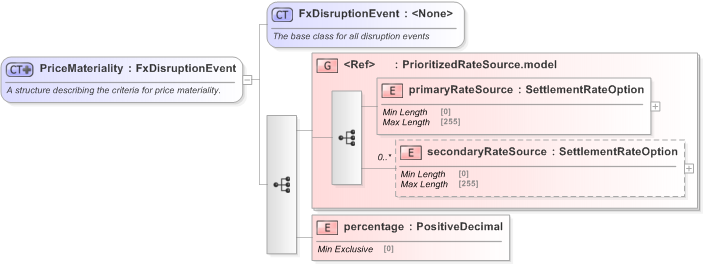 XSD Diagram of PriceMateriality in schema fpml-fx-5-9_xsd (Financial products Markup Language (FpML®) - Confirmation)