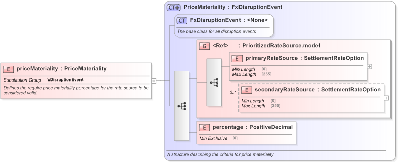 XSD Diagram of priceMateriality in schema fpml-fx-5-9_xsd (Financial products Markup Language (FpML®) - Confirmation)