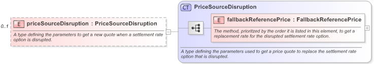 XSD Diagram of priceSourceDisruption in schema fpml-ird-5-9_xsd (Financial products Markup Language (FpML®) - Confirmation)
