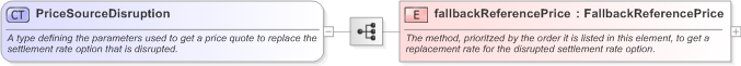 XSD Diagram of PriceSourceDisruption in schema fpml-ird-5-9_xsd (Financial products Markup Language (FpML®) - Confirmation)