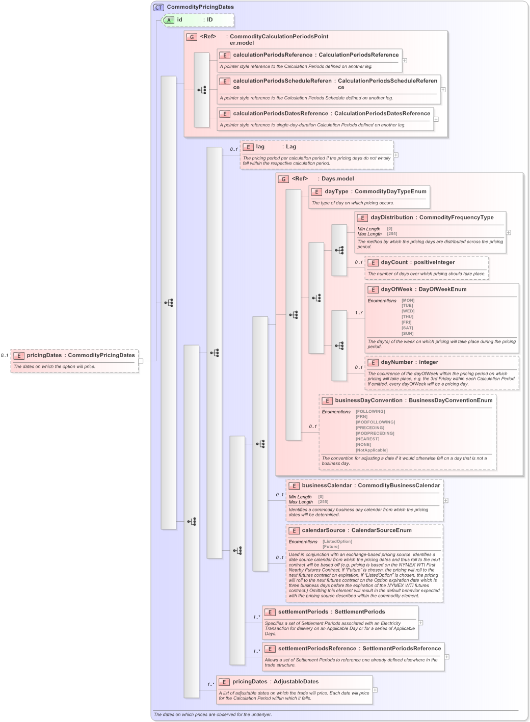 XSD Diagram of pricingDates in schema fpml-com-5-9_xsd (Financial products Markup Language (FpML®) - Confirmation)