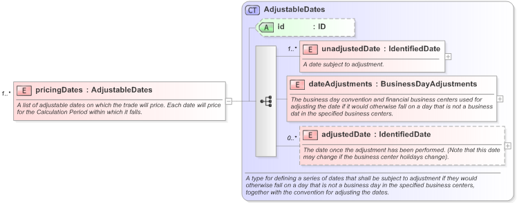 XSD Diagram of pricingDates in schema fpml-com-5-9_xsd (Financial products Markup Language (FpML®) - Confirmation)