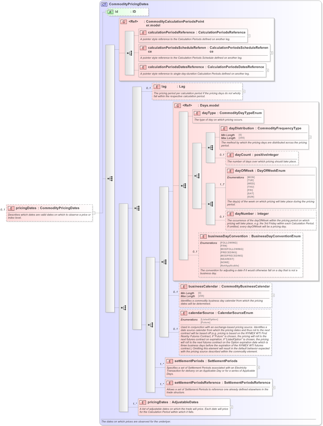 XSD Diagram of pricingDates in schema fpml-com-5-9_xsd (Financial products Markup Language (FpML®) - Confirmation)