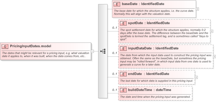 XSD Diagram of PricingInputDates.model in schema fpml-riskdef-5-9_xsd (Financial products Markup Language (FpML®) - Confirmation)