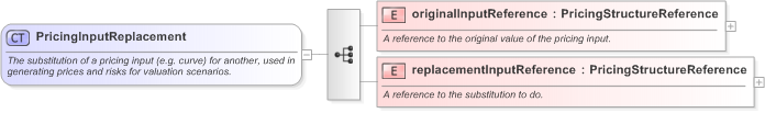 XSD Diagram of PricingInputReplacement in schema fpml-riskdef-5-9_xsd (Financial products Markup Language (FpML®) - Confirmation)
