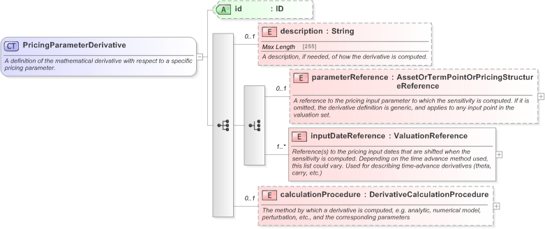 XSD Diagram of PricingParameterDerivative in schema fpml-riskdef-5-9_xsd (Financial products Markup Language (FpML®) - Confirmation)