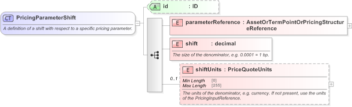 XSD Diagram of PricingParameterShift in schema fpml-riskdef-5-9_xsd (Financial products Markup Language (FpML®) - Confirmation)