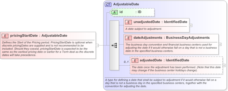 XSD Diagram of pricingStartDate in schema fpml-com-5-9_xsd (Financial products Markup Language (FpML®) - Confirmation)