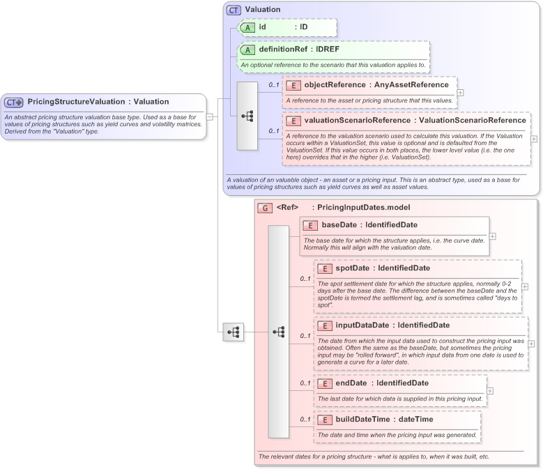 XSD Diagram of PricingStructureValuation in schema fpml-riskdef-5-9_xsd (Financial products Markup Language (FpML®) - Confirmation)