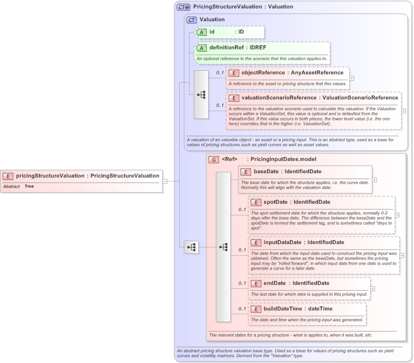 XSD Diagram of pricingStructureValuation in schema fpml-riskdef-5-9_xsd (Financial products Markup Language (FpML®) - Confirmation)