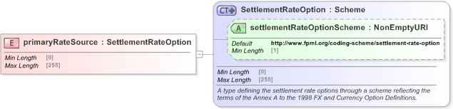 XSD Diagram of primaryRateSource in schema fpml-fx-5-9_xsd (Financial products Markup Language (FpML®) - Confirmation)