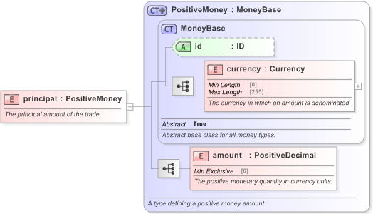 XSD Diagram of principal in schema fpml-fx-5-9_xsd (Financial products Markup Language (FpML®) - Confirmation)