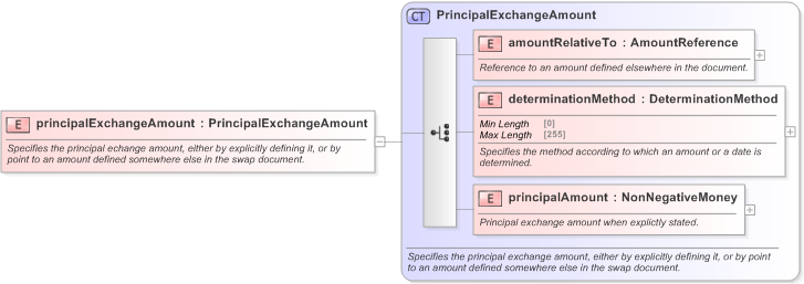 XSD Diagram of principalExchangeAmount in schema fpml-eq-shared-5-9_xsd (Financial products Markup Language (FpML®) - Confirmation)