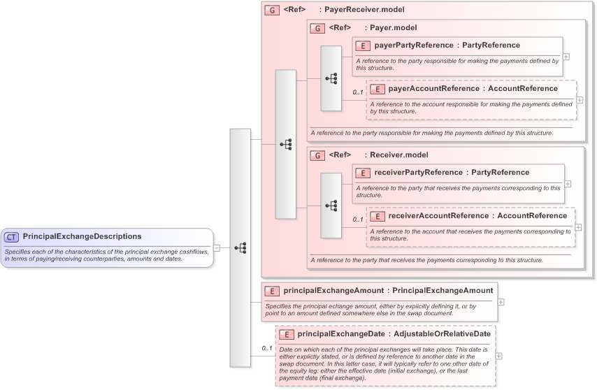 XSD Diagram of PrincipalExchangeDescriptions in schema fpml-eq-shared-5-9_xsd (Financial products Markup Language (FpML®) - Confirmation)
