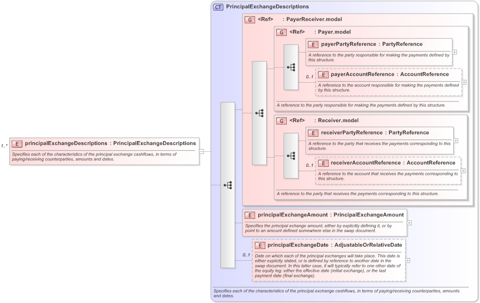 XSD Diagram of principalExchangeDescriptions in schema fpml-eq-shared-5-9_xsd (Financial products Markup Language (FpML®) - Confirmation)